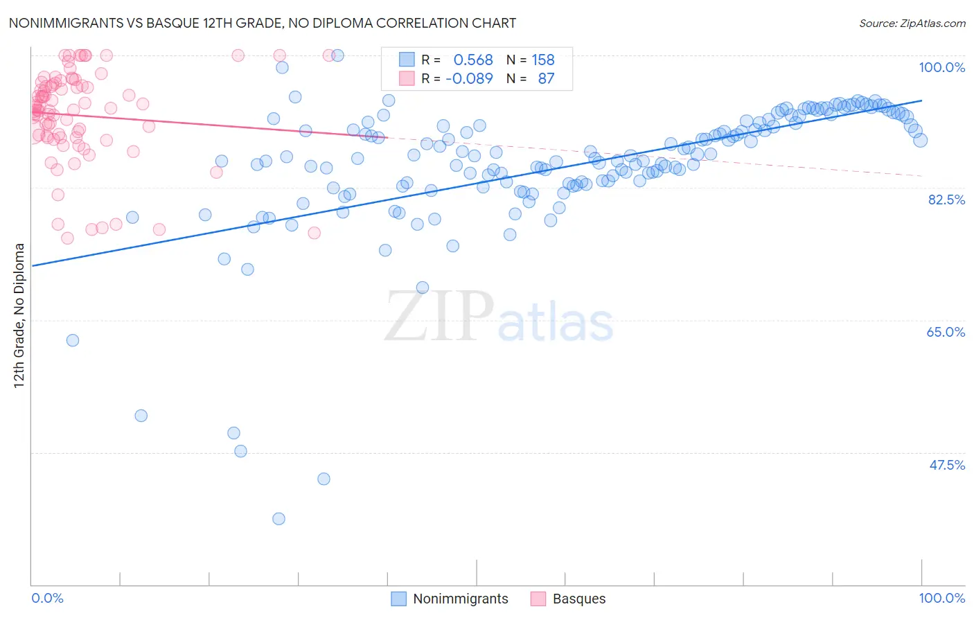 Nonimmigrants vs Basque 12th Grade, No Diploma