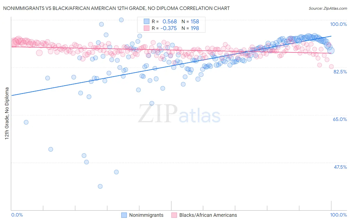 Nonimmigrants vs Black/African American 12th Grade, No Diploma