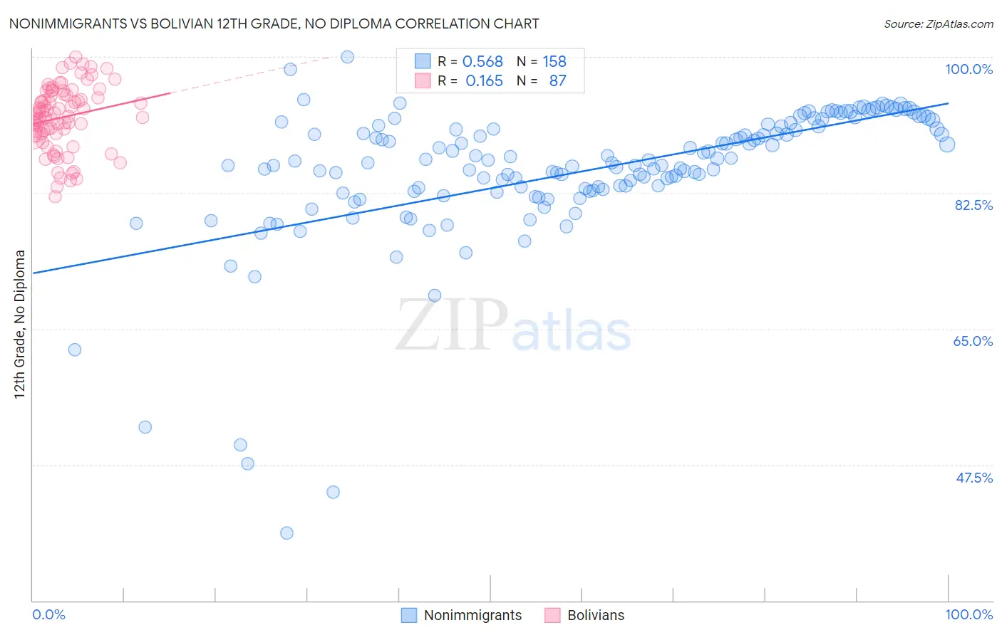 Nonimmigrants vs Bolivian 12th Grade, No Diploma