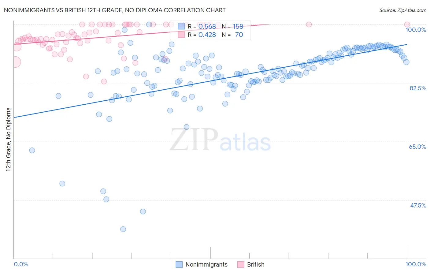 Nonimmigrants vs British 12th Grade, No Diploma