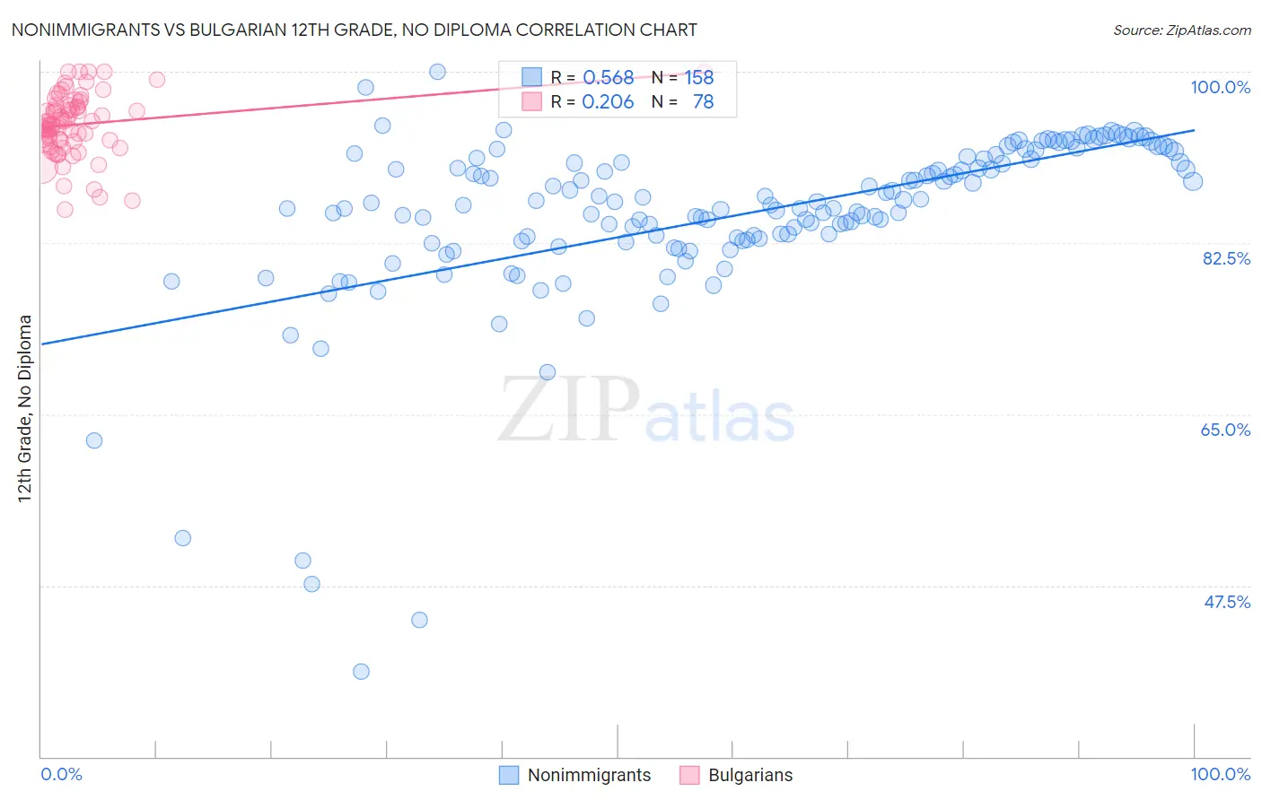 Nonimmigrants vs Bulgarian 12th Grade, No Diploma