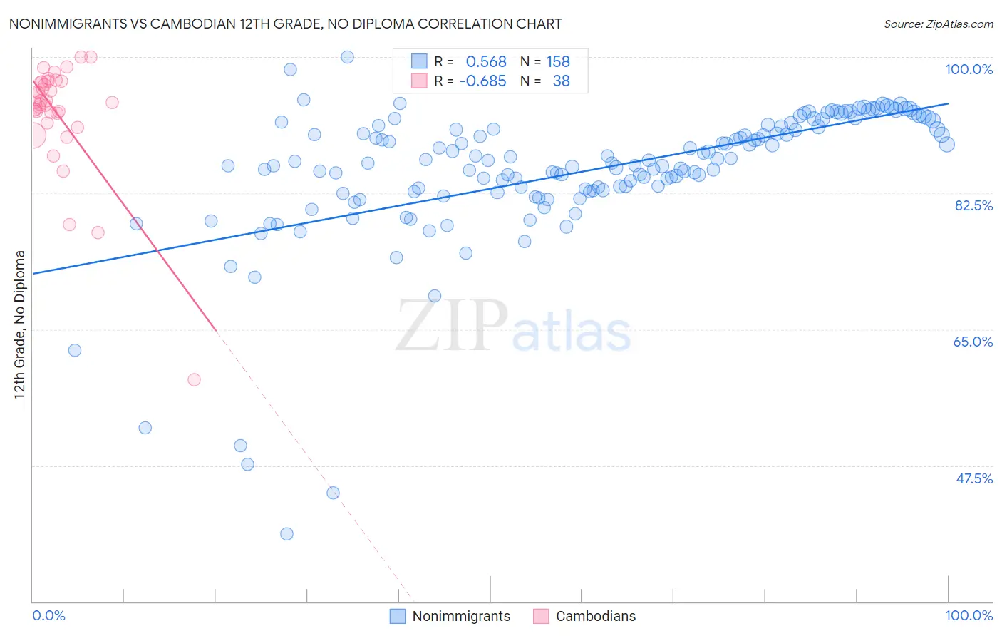 Nonimmigrants vs Cambodian 12th Grade, No Diploma