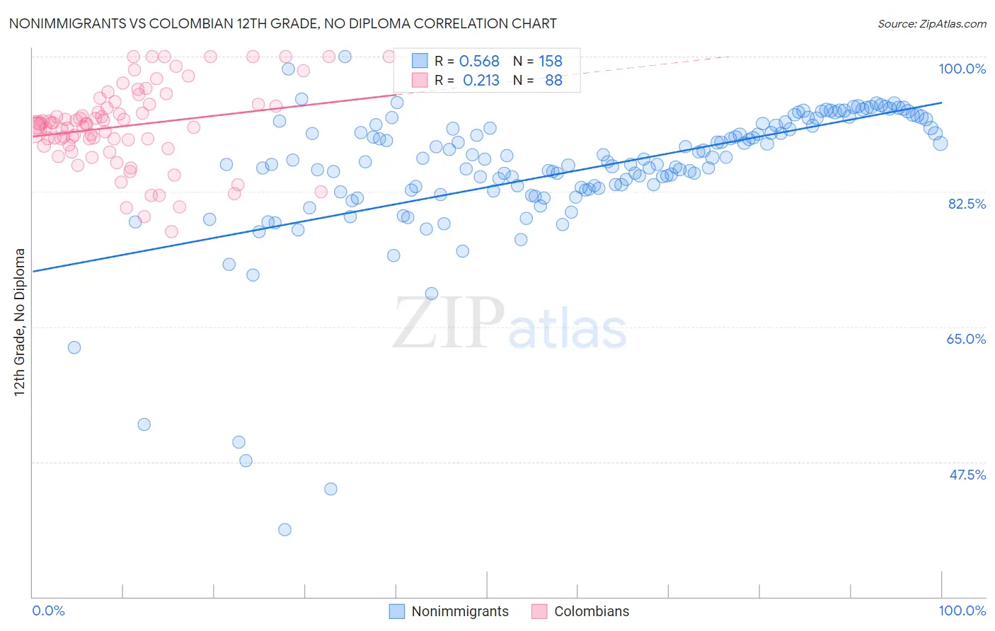Nonimmigrants vs Colombian 12th Grade, No Diploma