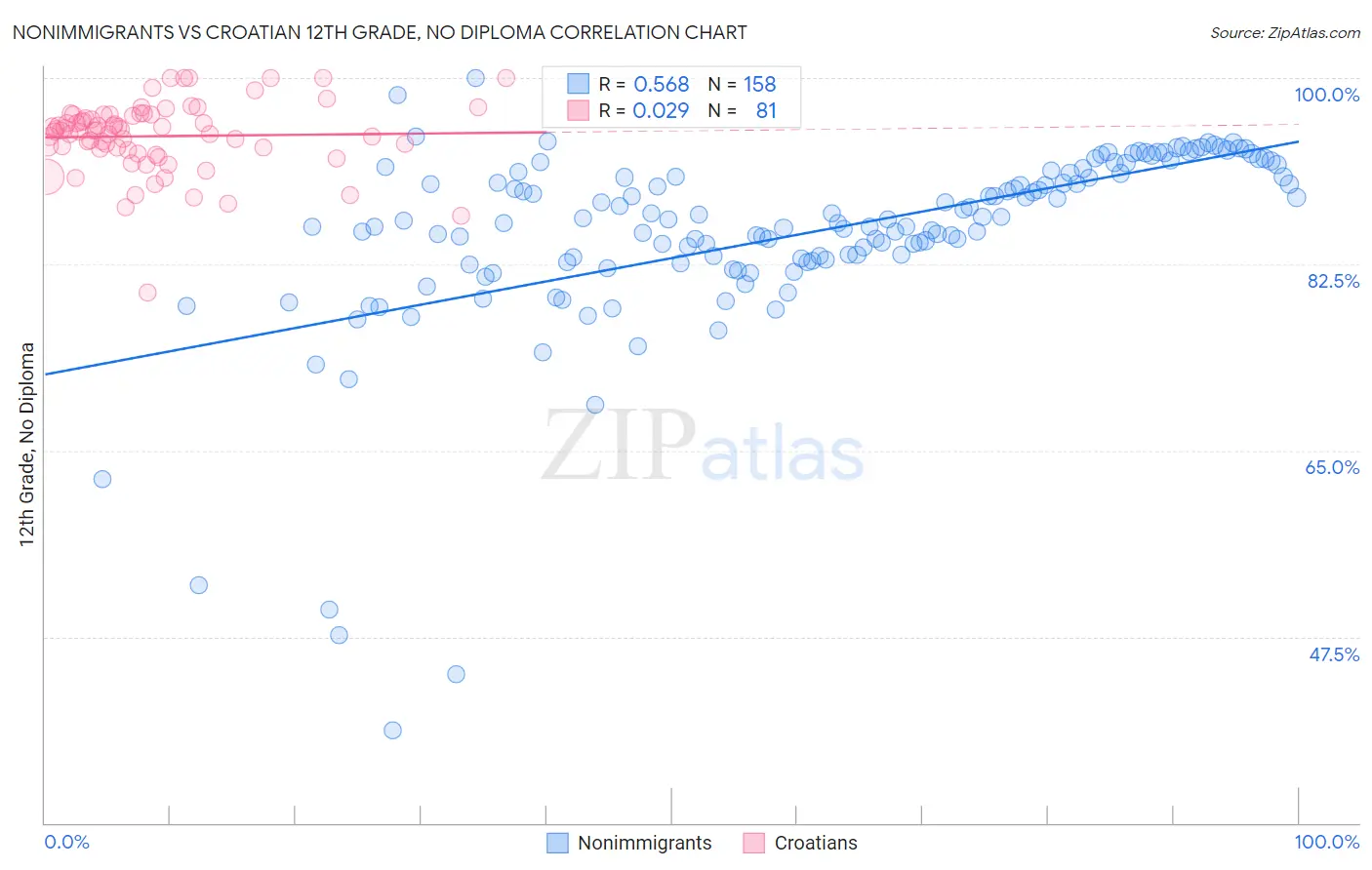 Nonimmigrants vs Croatian 12th Grade, No Diploma