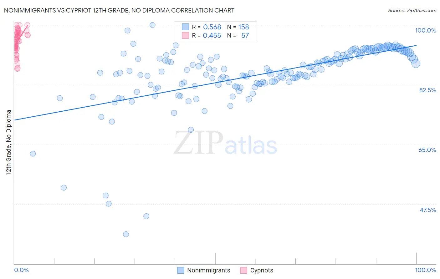 Nonimmigrants vs Cypriot 12th Grade, No Diploma