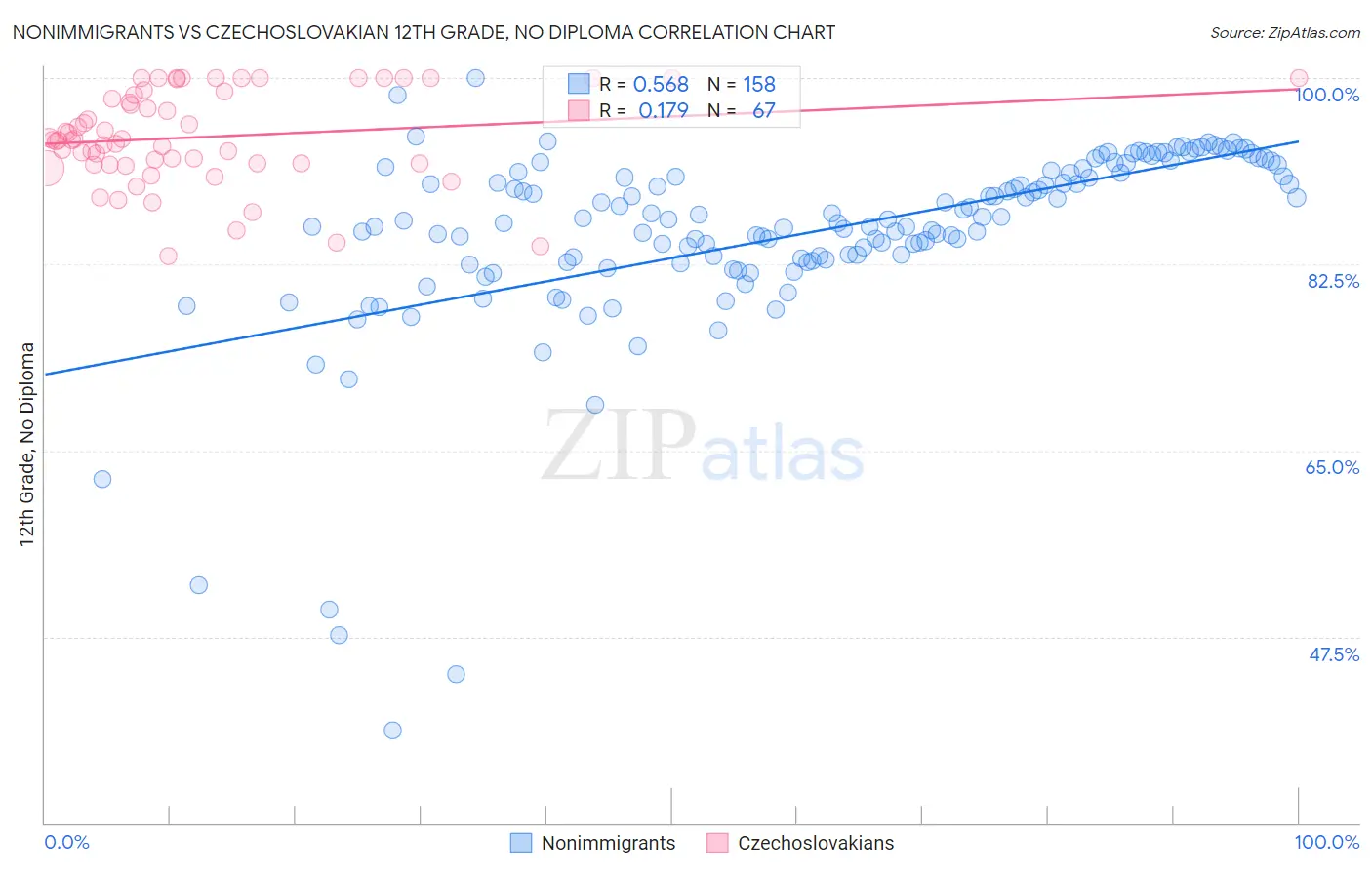 Nonimmigrants vs Czechoslovakian 12th Grade, No Diploma