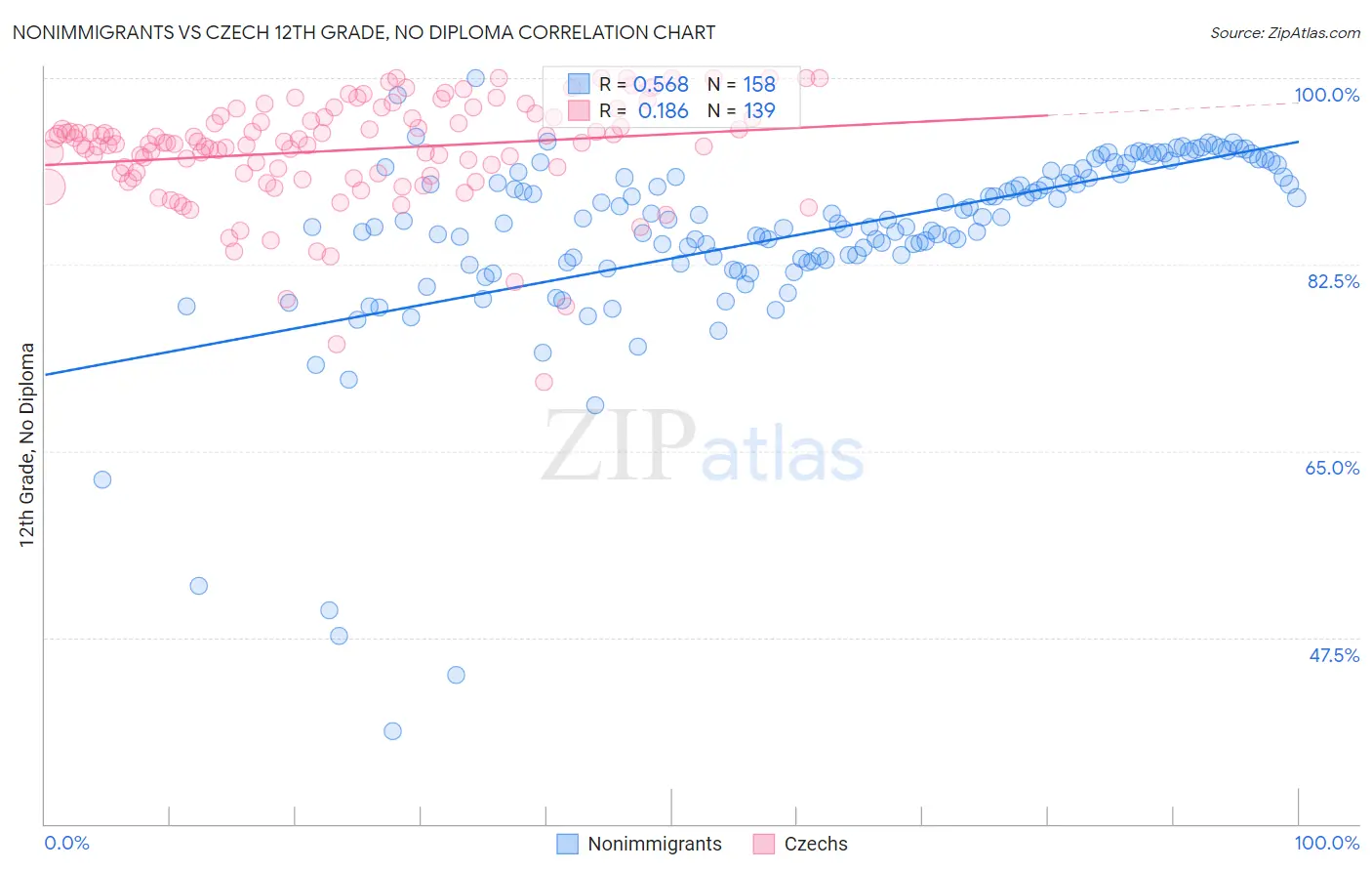 Nonimmigrants vs Czech 12th Grade, No Diploma