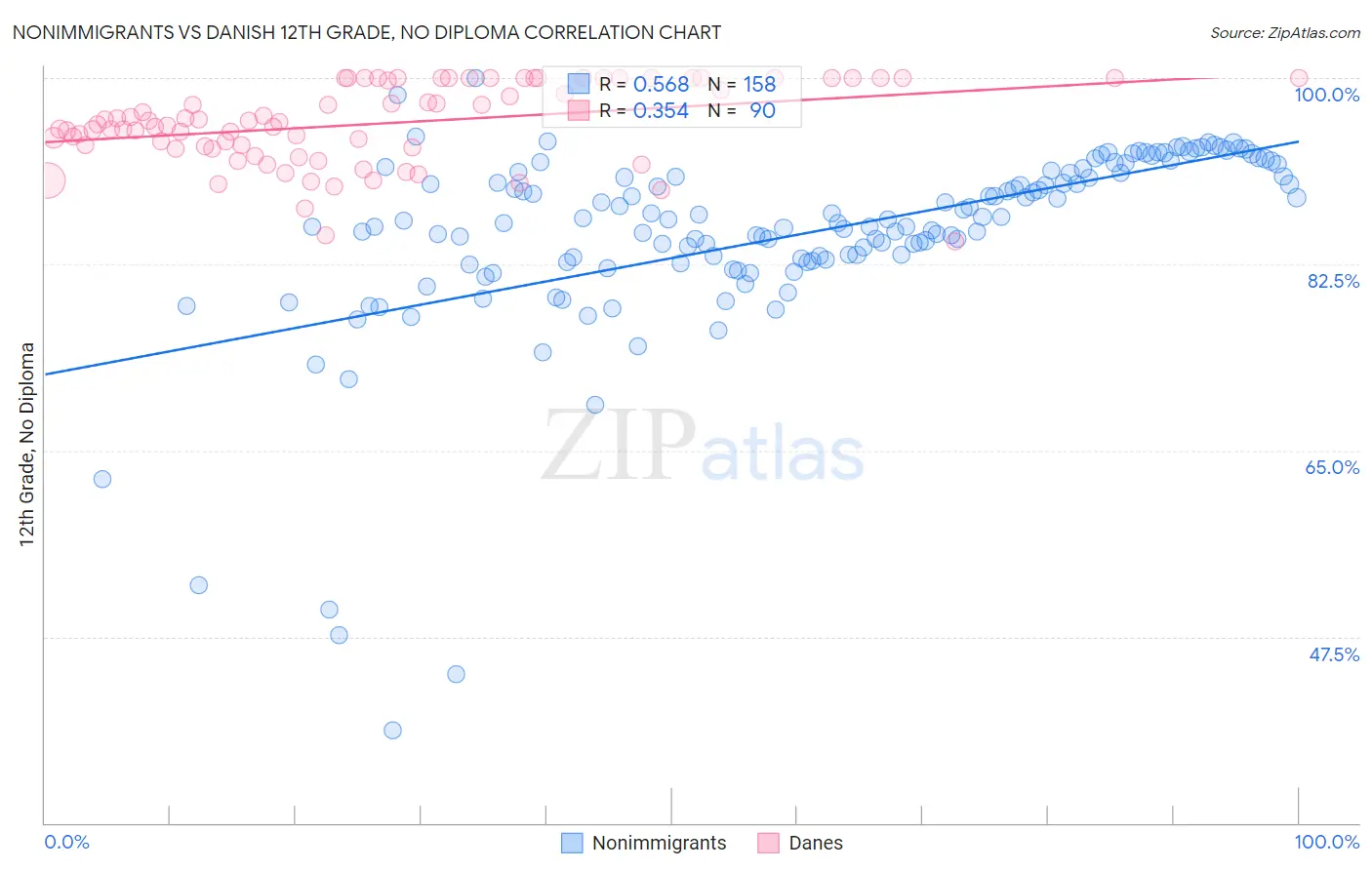 Nonimmigrants vs Danish 12th Grade, No Diploma