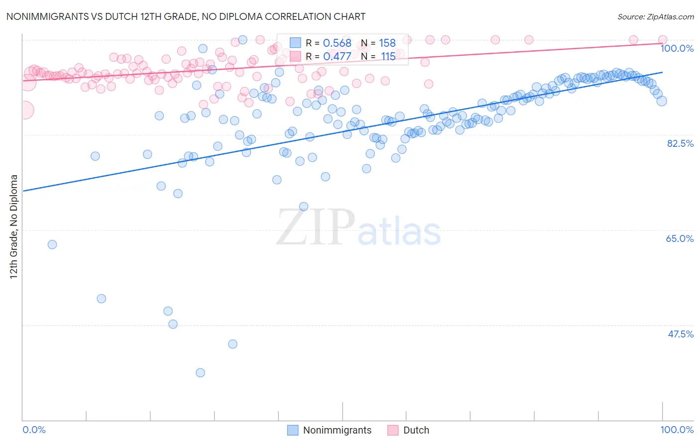 Nonimmigrants vs Dutch 12th Grade, No Diploma