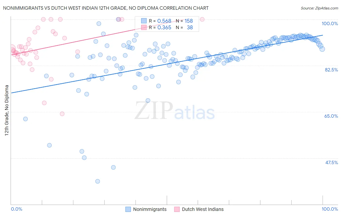 Nonimmigrants vs Dutch West Indian 12th Grade, No Diploma