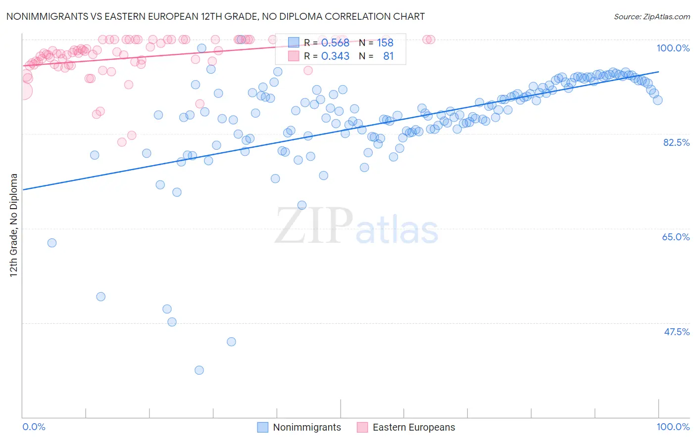 Nonimmigrants vs Eastern European 12th Grade, No Diploma