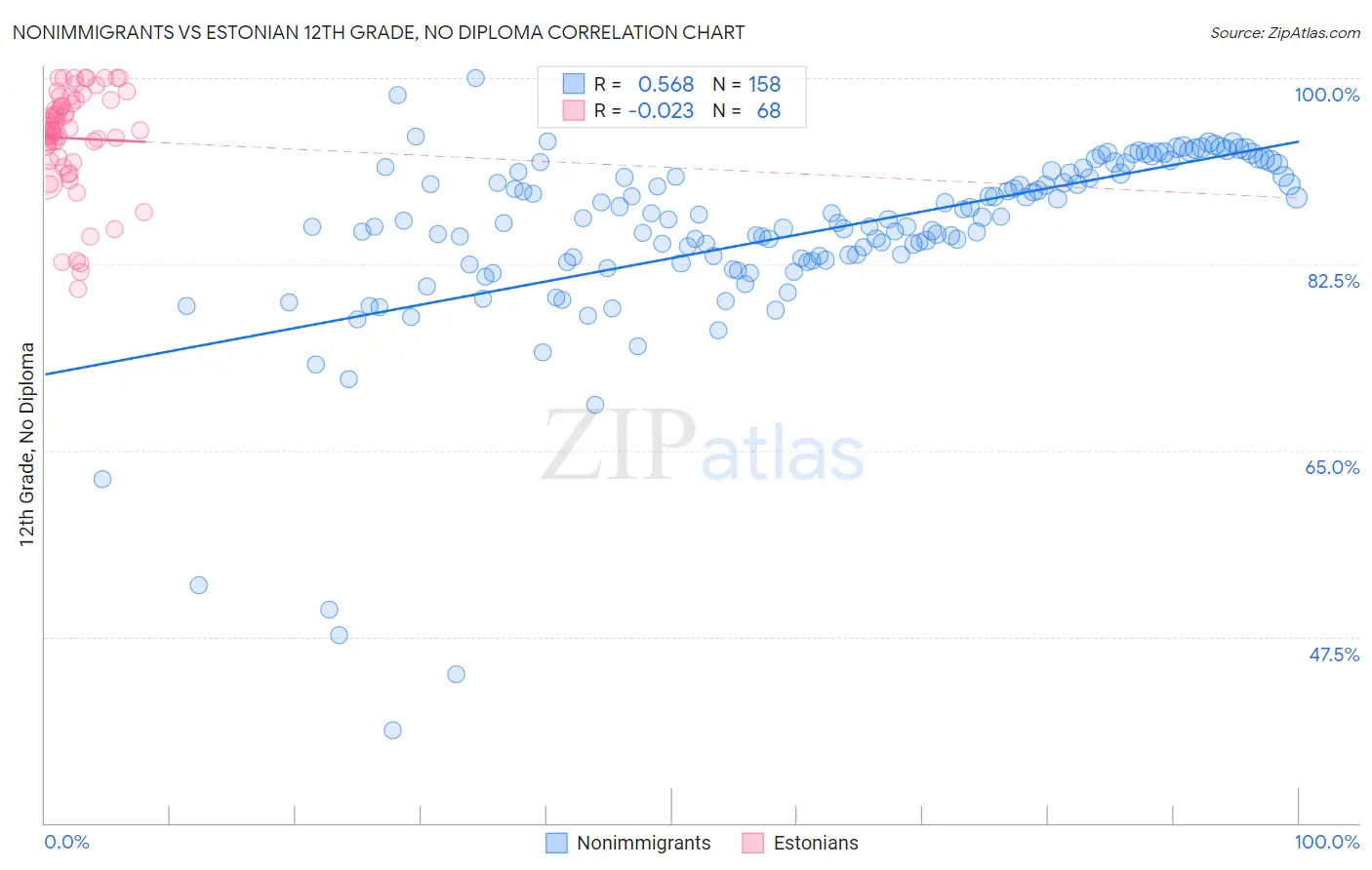 Nonimmigrants vs Estonian 12th Grade, No Diploma