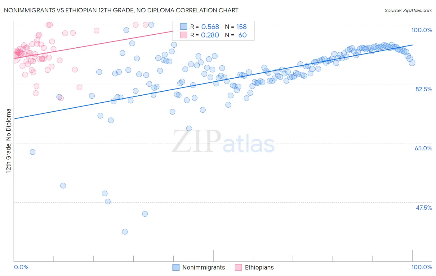 Nonimmigrants vs Ethiopian 12th Grade, No Diploma