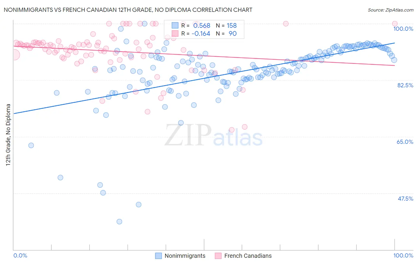 Nonimmigrants vs French Canadian 12th Grade, No Diploma