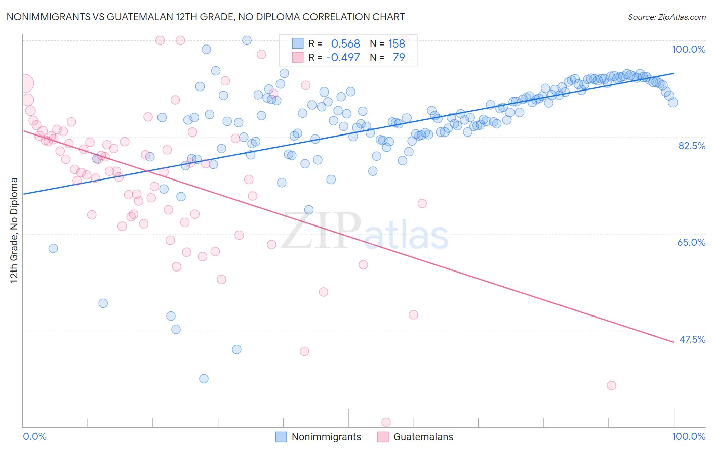 Nonimmigrants vs Guatemalan 12th Grade, No Diploma