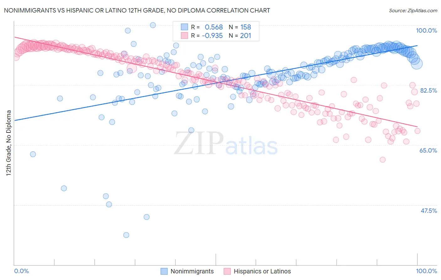 Nonimmigrants vs Hispanic or Latino 12th Grade, No Diploma