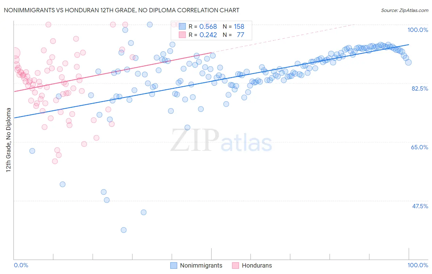 Nonimmigrants vs Honduran 12th Grade, No Diploma