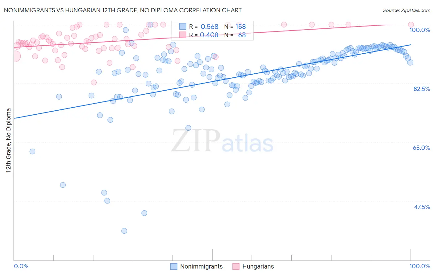 Nonimmigrants vs Hungarian 12th Grade, No Diploma