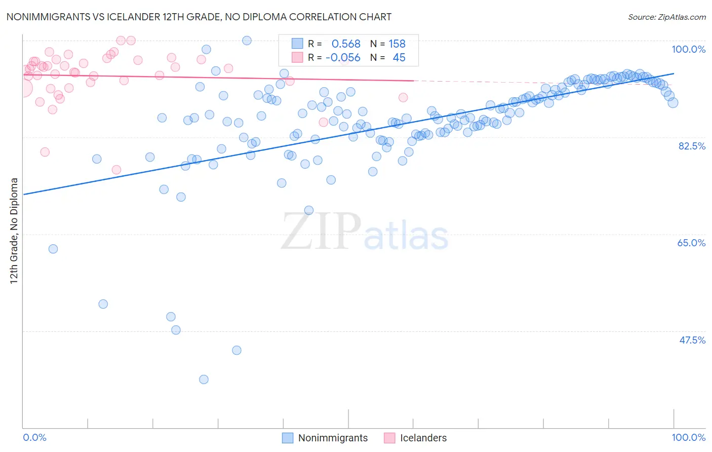 Nonimmigrants vs Icelander 12th Grade, No Diploma