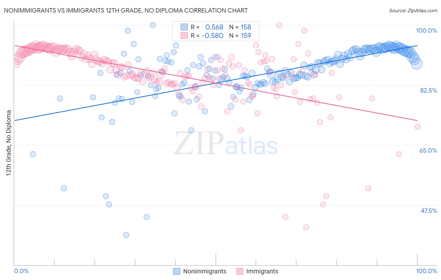 Nonimmigrants vs Immigrants 12th Grade, No Diploma