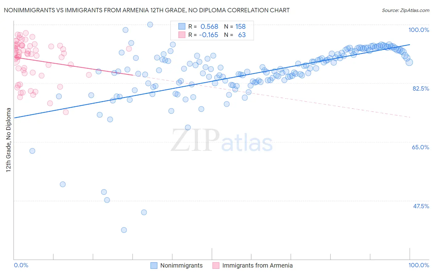 Nonimmigrants vs Immigrants from Armenia 12th Grade, No Diploma
