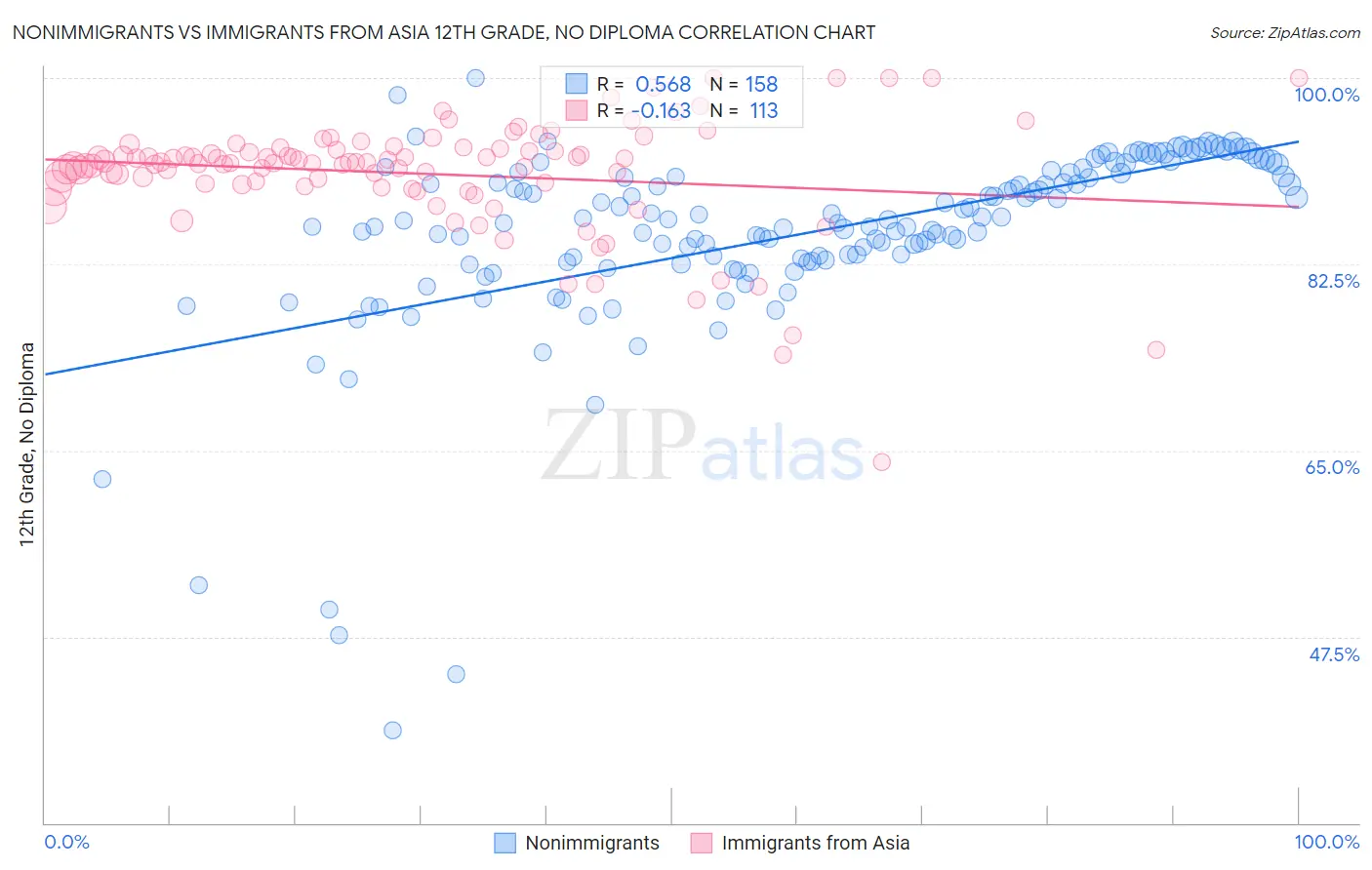 Nonimmigrants vs Immigrants from Asia 12th Grade, No Diploma