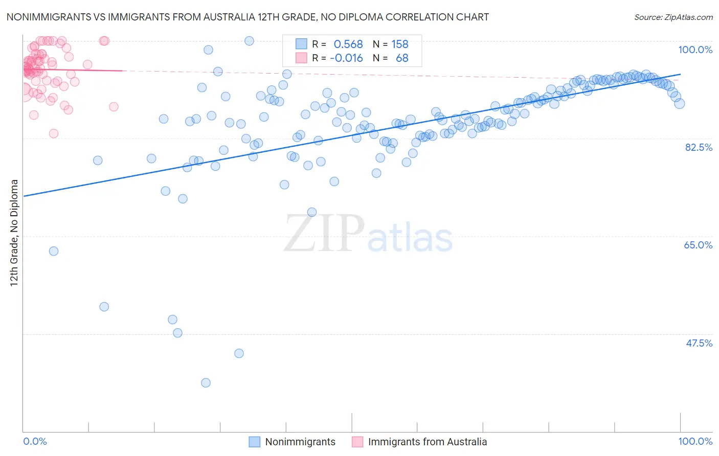 Nonimmigrants vs Immigrants from Australia 12th Grade, No Diploma