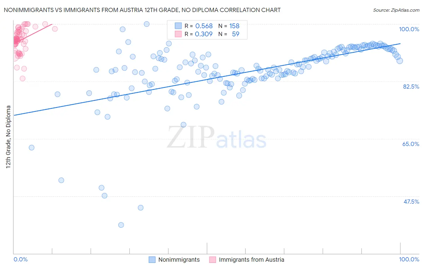 Nonimmigrants vs Immigrants from Austria 12th Grade, No Diploma