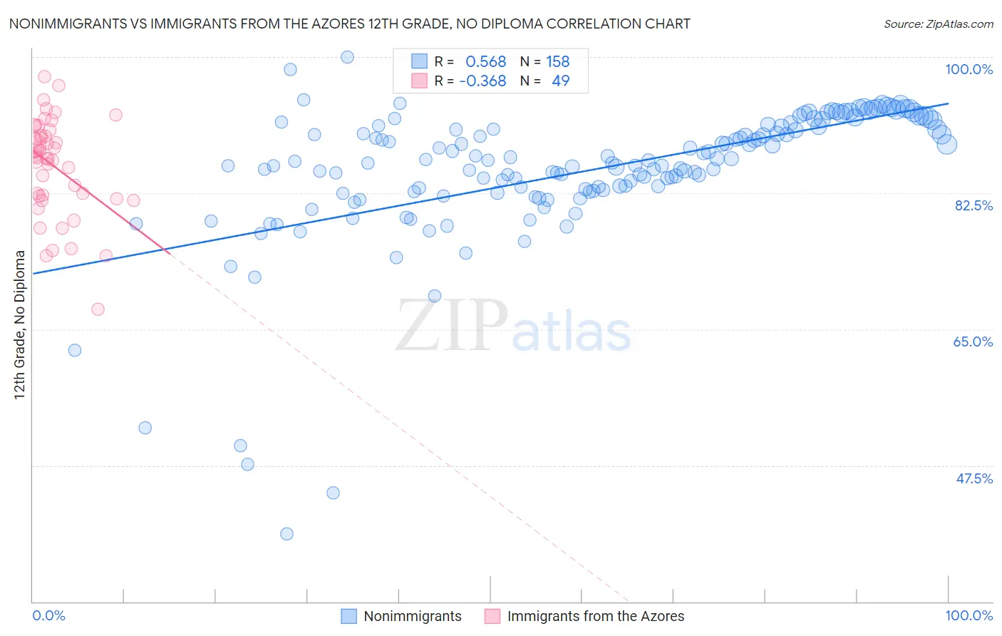 Nonimmigrants vs Immigrants from the Azores 12th Grade, No Diploma