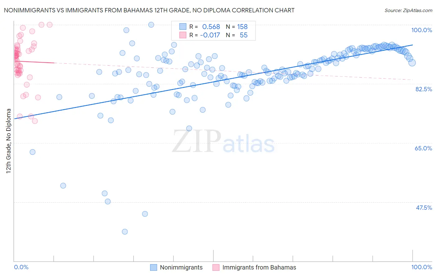 Nonimmigrants vs Immigrants from Bahamas 12th Grade, No Diploma