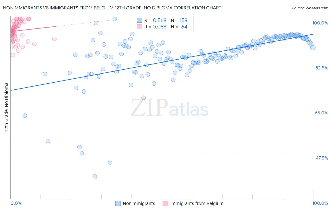 Nonimmigrants vs Immigrants from Belgium 12th Grade, No Diploma