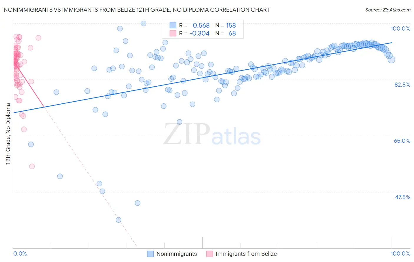Nonimmigrants vs Immigrants from Belize 12th Grade, No Diploma