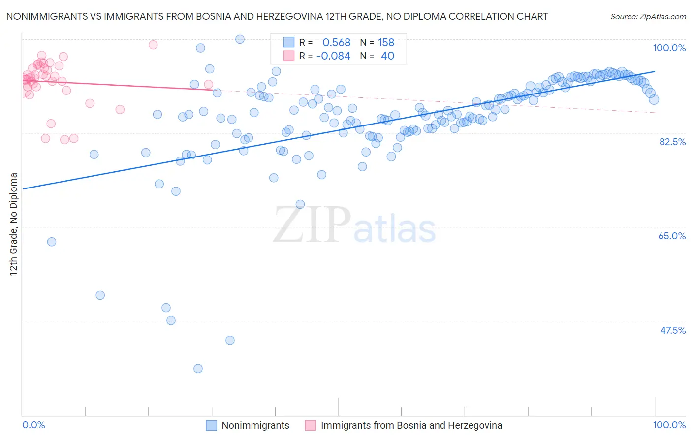 Nonimmigrants vs Immigrants from Bosnia and Herzegovina 12th Grade, No Diploma