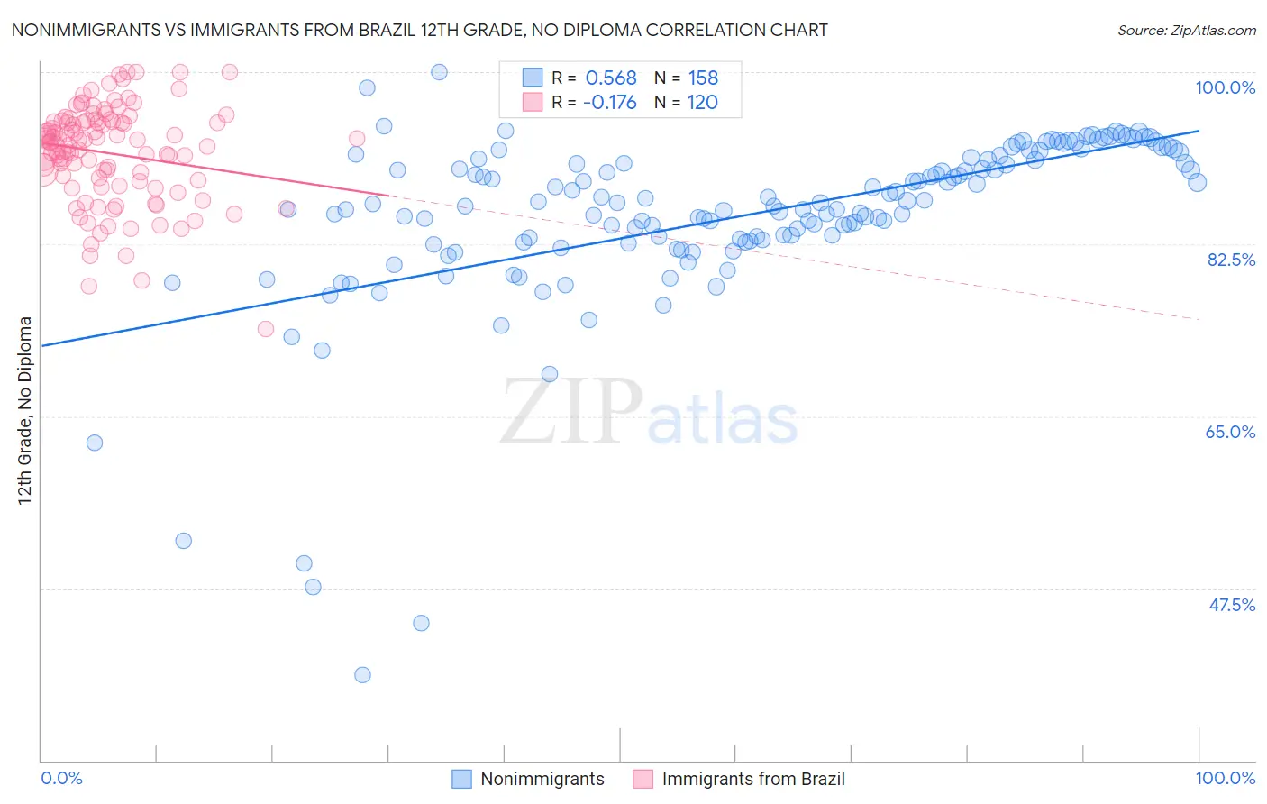 Nonimmigrants vs Immigrants from Brazil 12th Grade, No Diploma