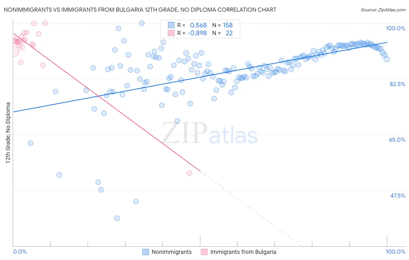 Nonimmigrants vs Immigrants from Bulgaria 12th Grade, No Diploma