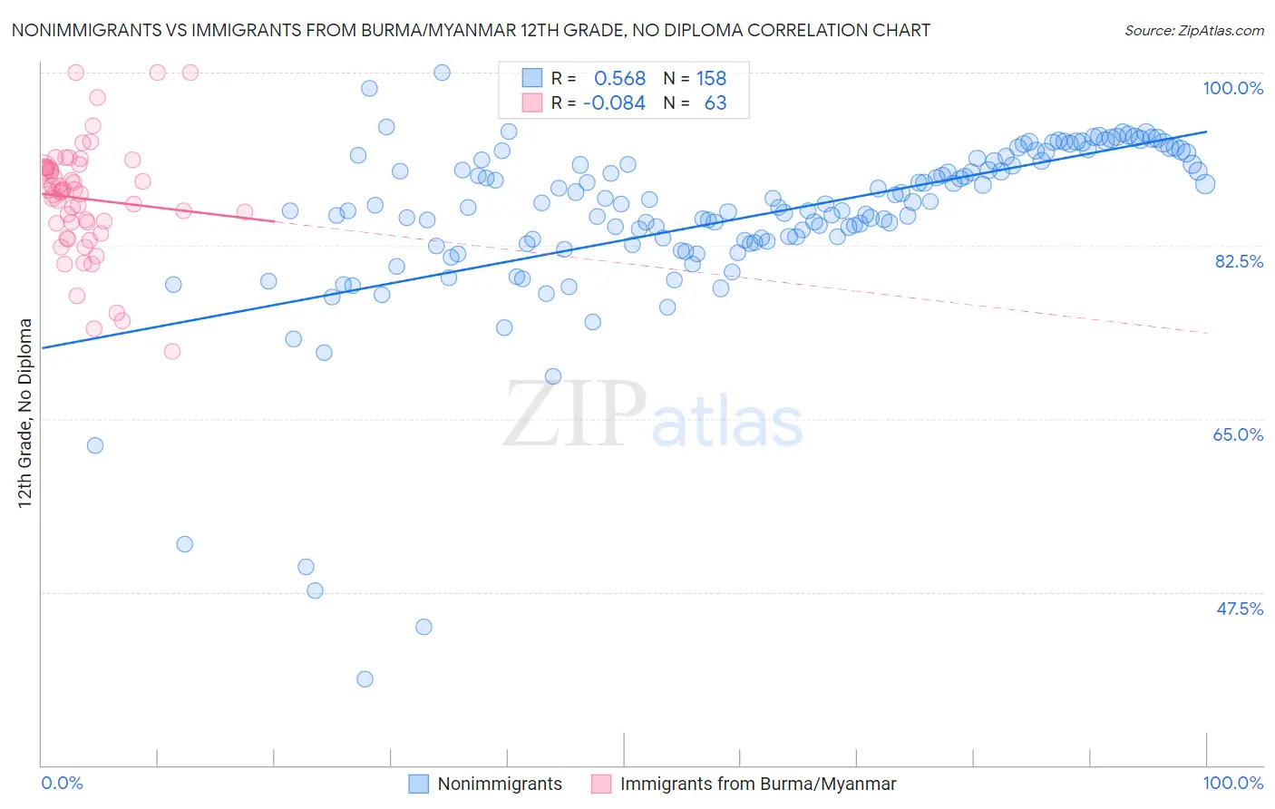 Nonimmigrants vs Immigrants from Burma/Myanmar 12th Grade, No Diploma