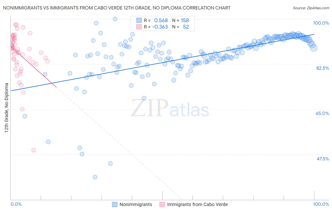 Nonimmigrants vs Immigrants from Cabo Verde 12th Grade, No Diploma