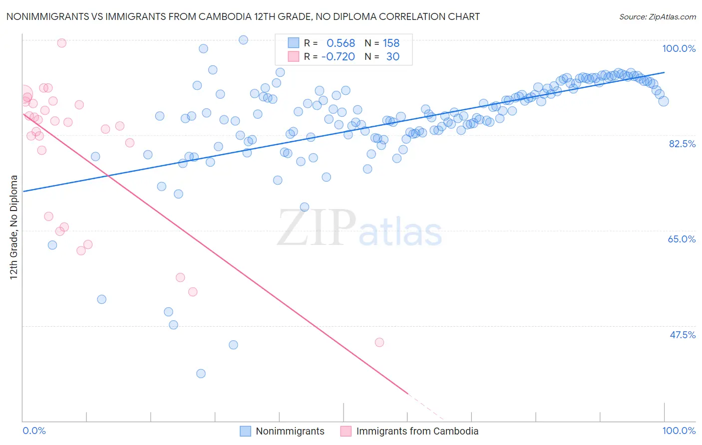 Nonimmigrants vs Immigrants from Cambodia 12th Grade, No Diploma