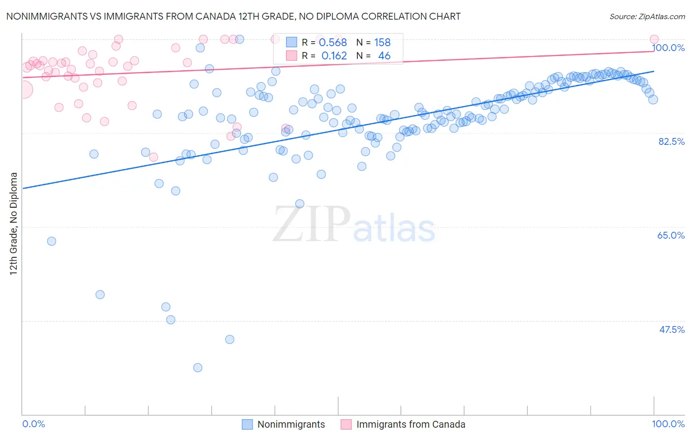Nonimmigrants vs Immigrants from Canada 12th Grade, No Diploma