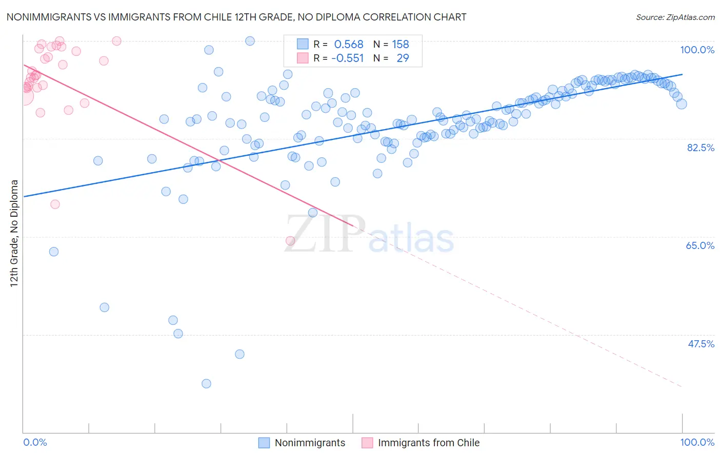 Nonimmigrants vs Immigrants from Chile 12th Grade, No Diploma