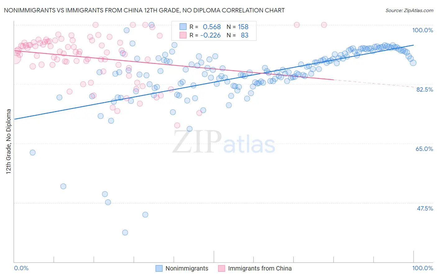 Nonimmigrants vs Immigrants from China 12th Grade, No Diploma