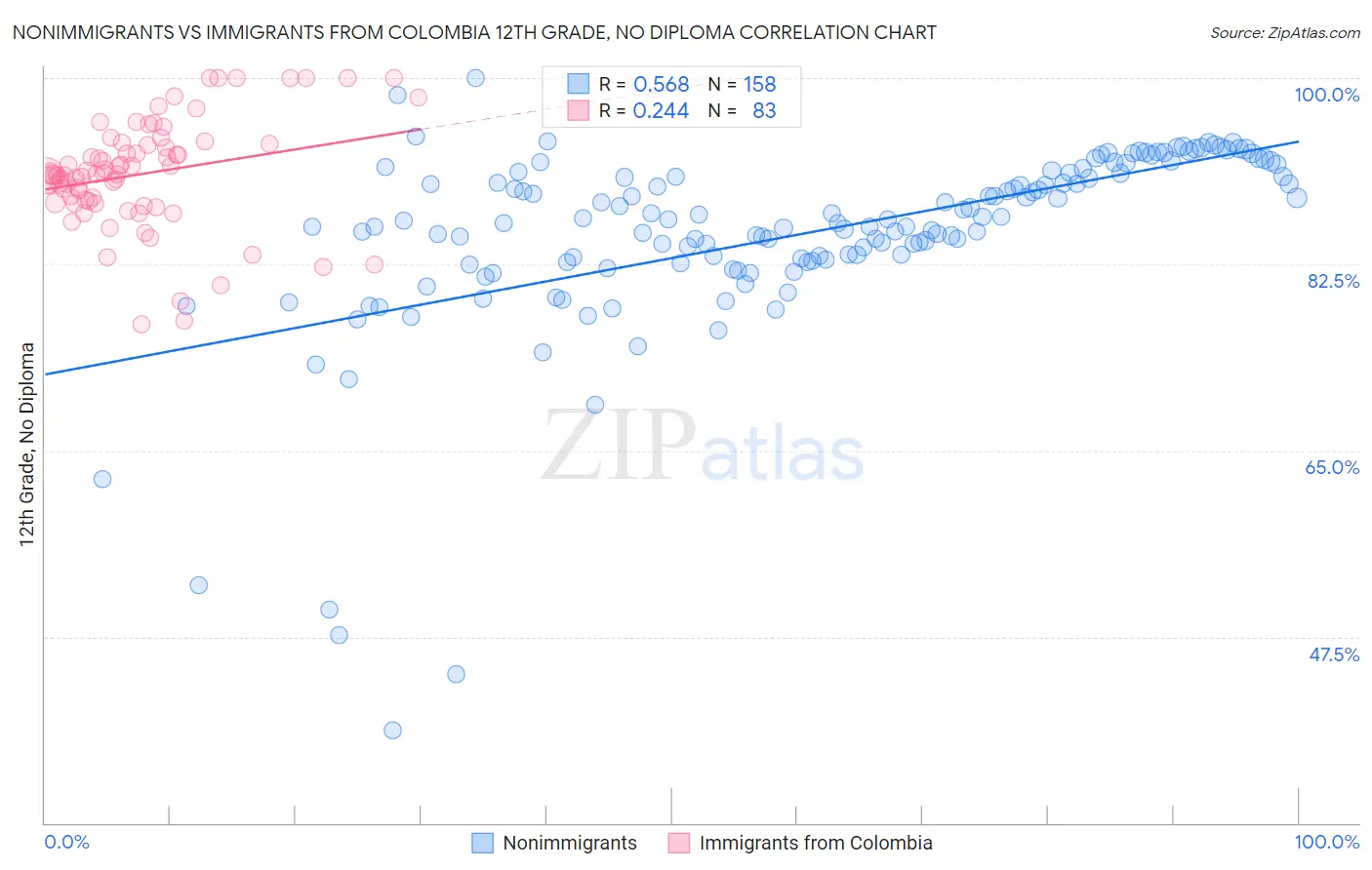 Nonimmigrants vs Immigrants from Colombia 12th Grade, No Diploma