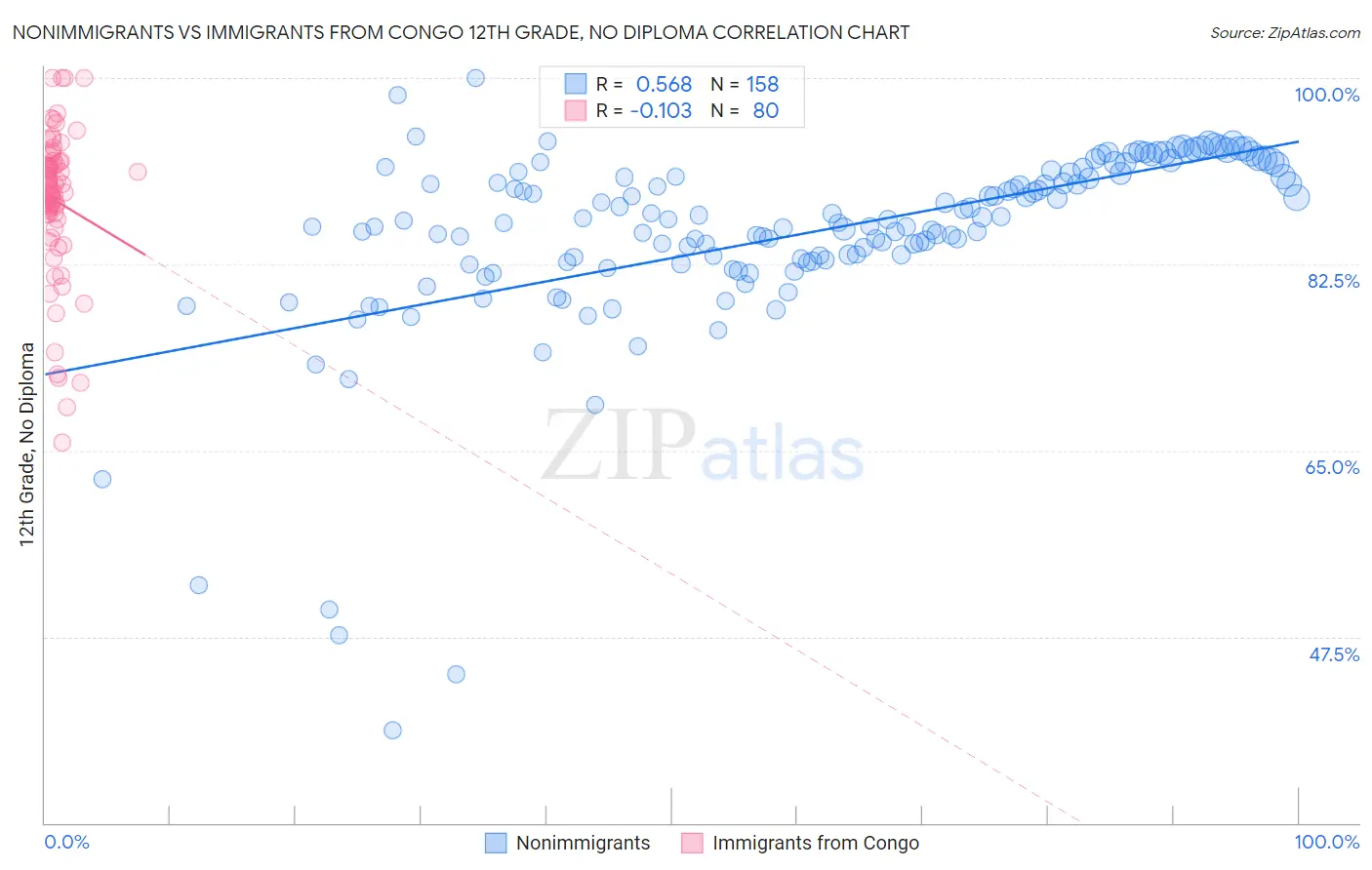 Nonimmigrants vs Immigrants from Congo 12th Grade, No Diploma