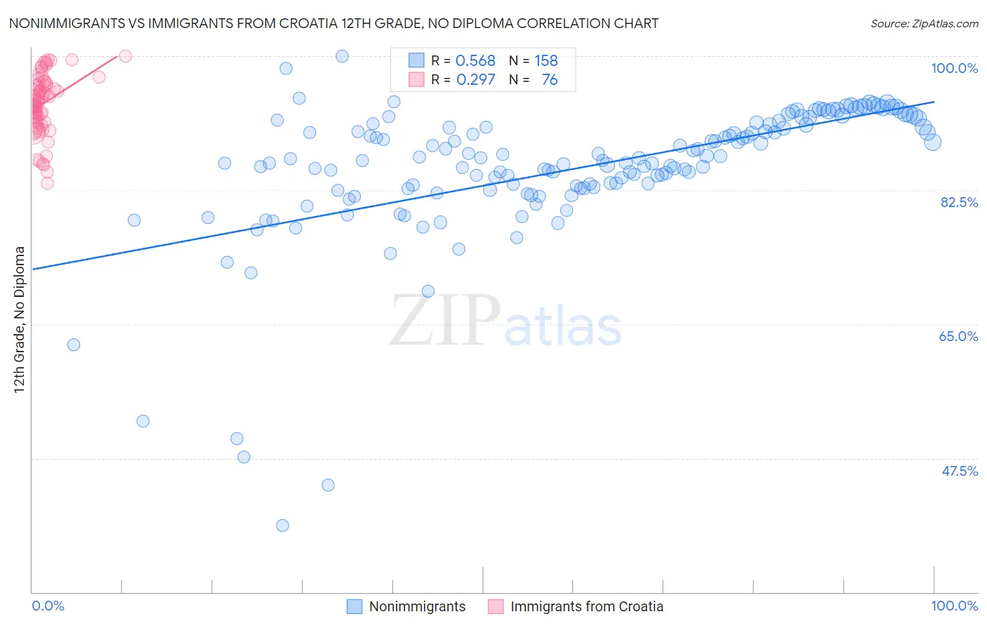 Nonimmigrants vs Immigrants from Croatia 12th Grade, No Diploma