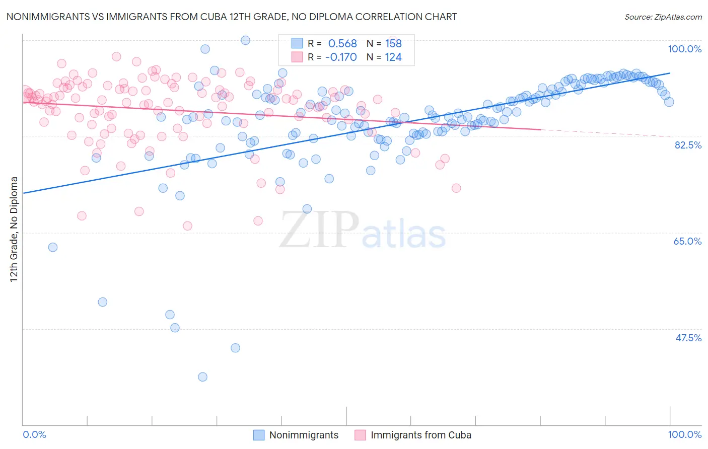 Nonimmigrants vs Immigrants from Cuba 12th Grade, No Diploma
