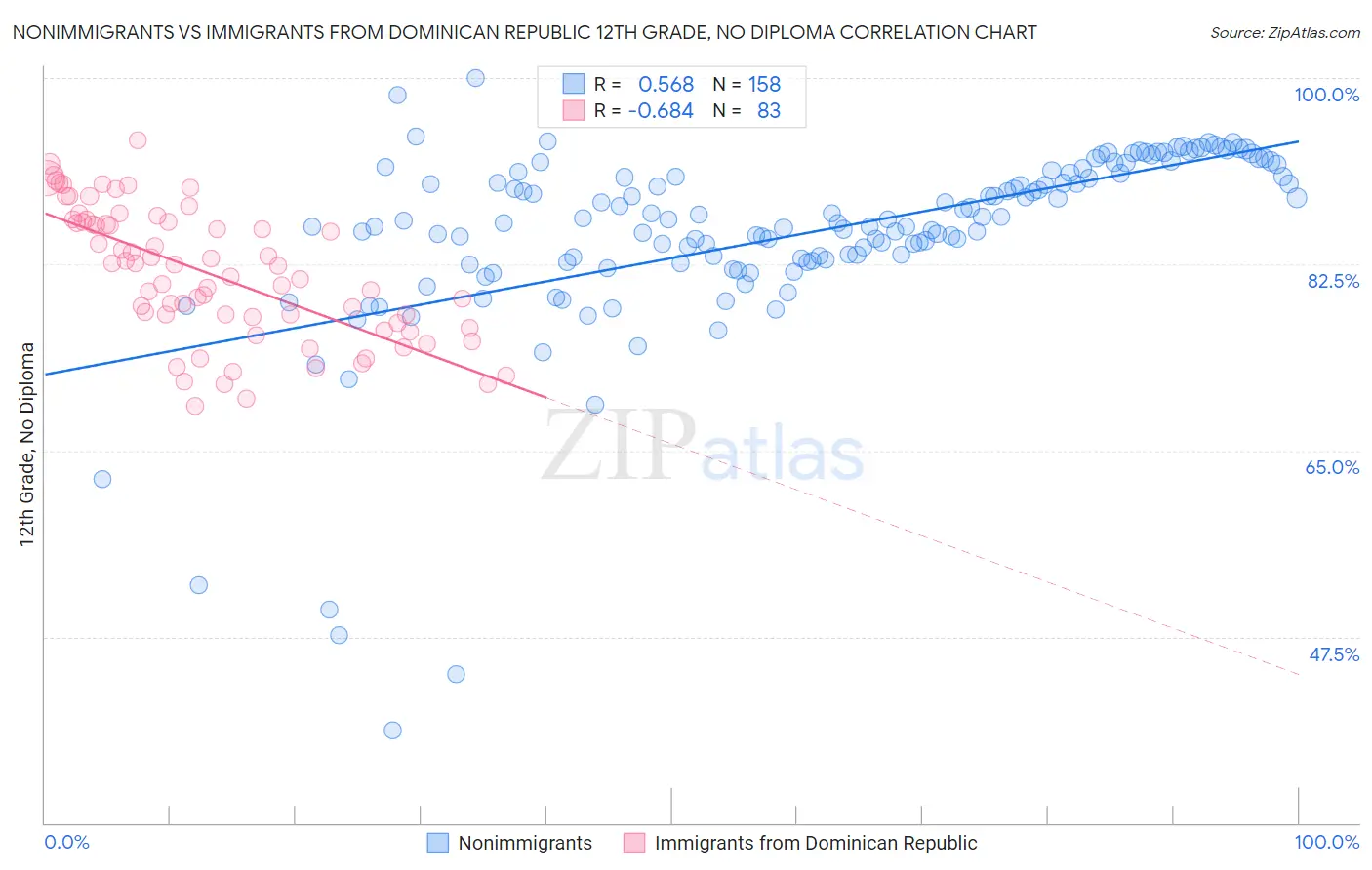 Nonimmigrants vs Immigrants from Dominican Republic 12th Grade, No Diploma
