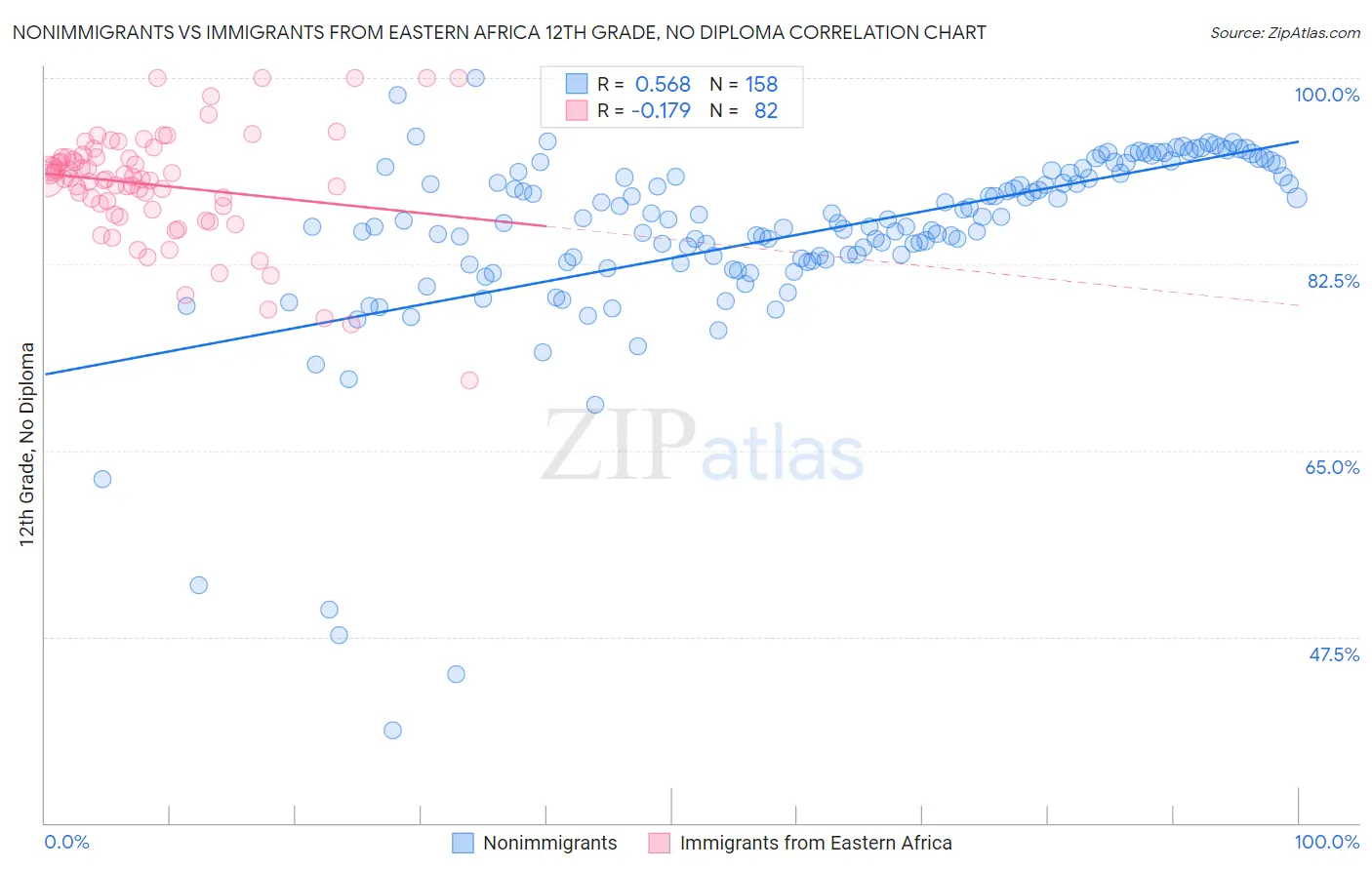 Nonimmigrants vs Immigrants from Eastern Africa 12th Grade, No Diploma