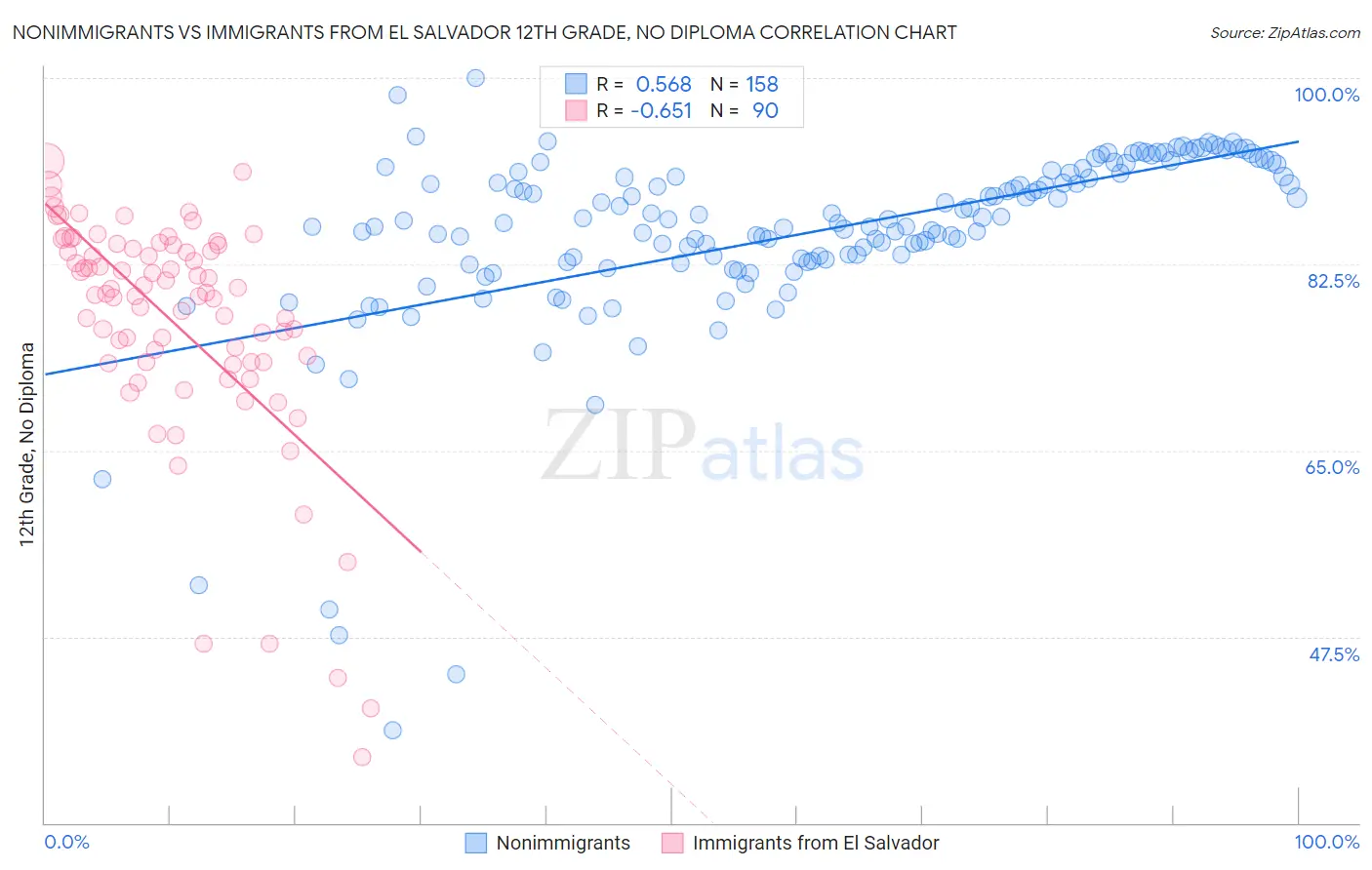 Nonimmigrants vs Immigrants from El Salvador 12th Grade, No Diploma