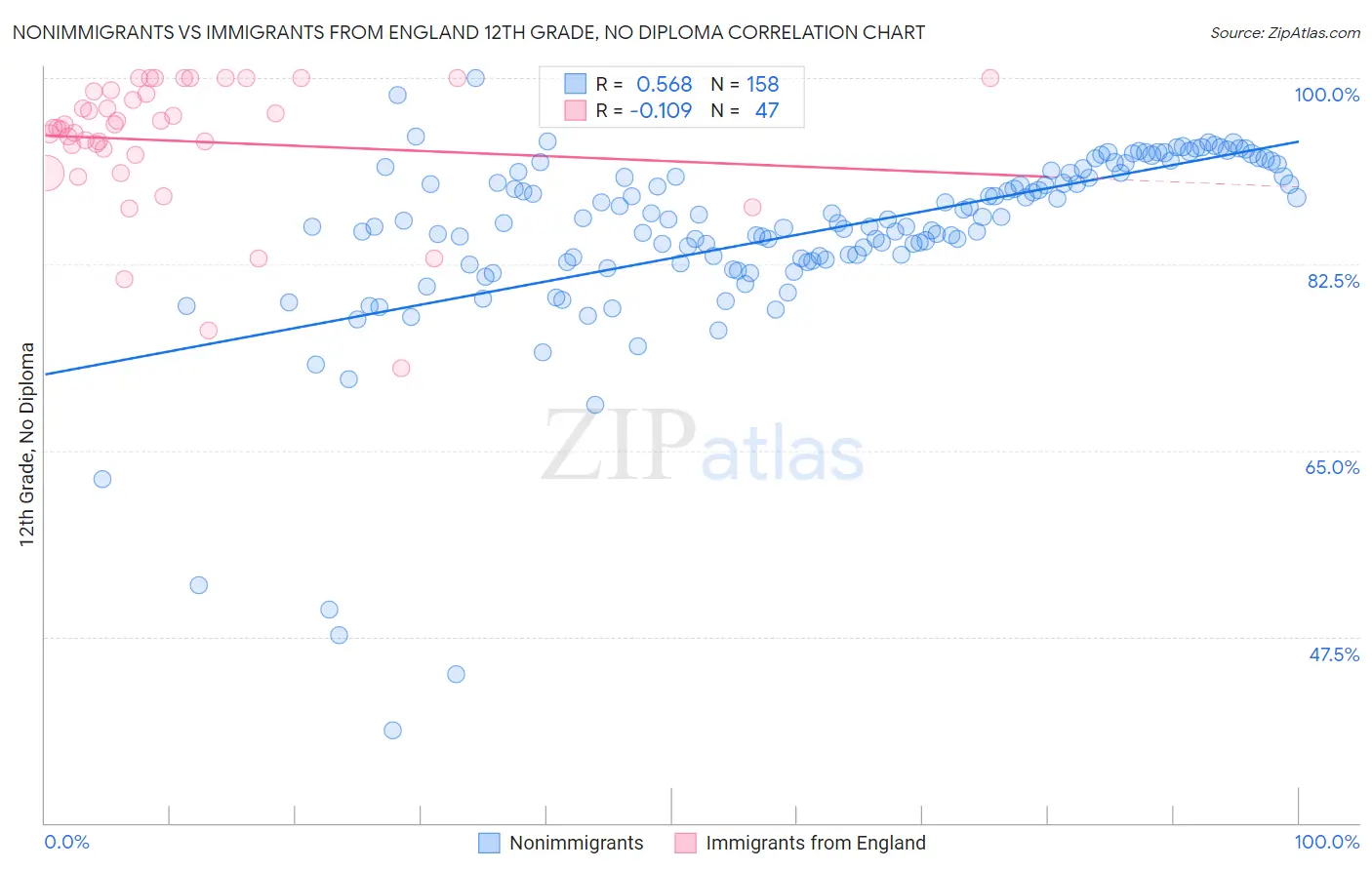Nonimmigrants vs Immigrants from England 12th Grade, No Diploma