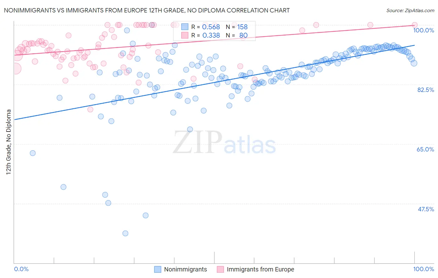 Nonimmigrants vs Immigrants from Europe 12th Grade, No Diploma